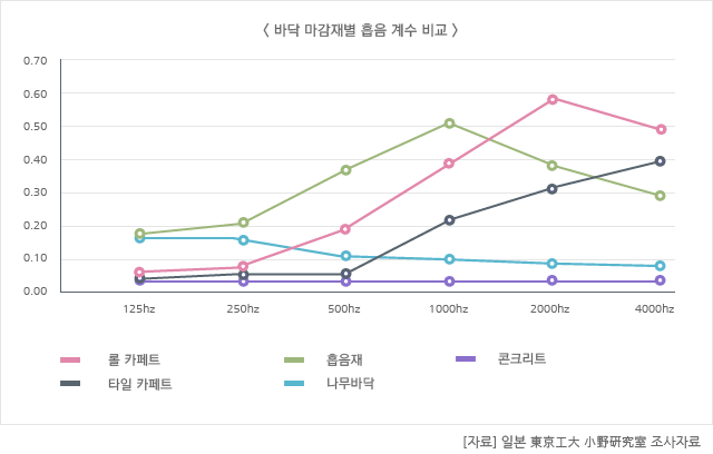 바닥 마감재별 흡음 계수 비교 