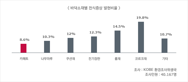 바닥소재별 천식증상 발현비율