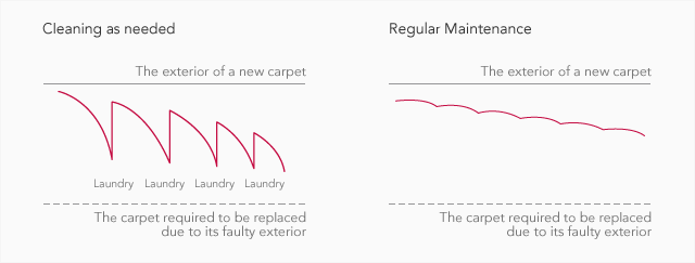 Cleaning as needed , Regular Maintenance Replacement required due to poor product appearance line graph