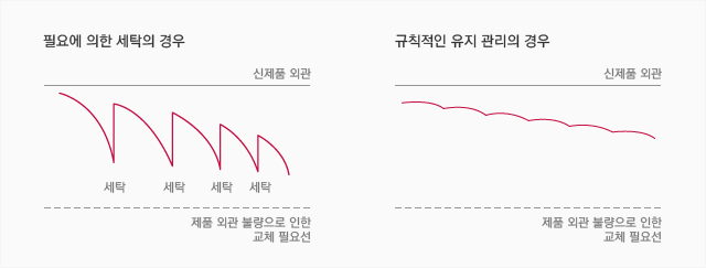 필요에 의한 세탁의 경우, 규칙적인 유지관리의 경우 제품 외관 불량으로 인한 교체 필요선 그래프